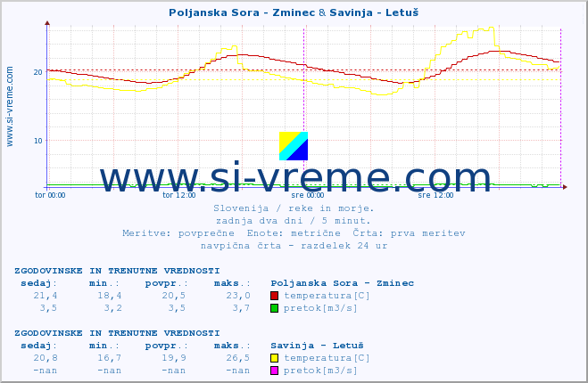 POVPREČJE :: Poljanska Sora - Zminec & Savinja - Letuš :: temperatura | pretok | višina :: zadnja dva dni / 5 minut.