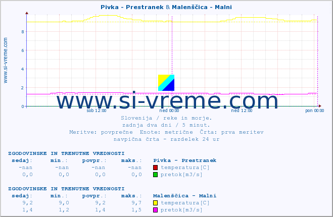 POVPREČJE :: Pivka - Prestranek & Malenščica - Malni :: temperatura | pretok | višina :: zadnja dva dni / 5 minut.