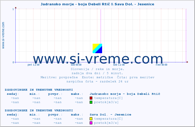 POVPREČJE :: Jadransko morje - boja Debeli Rtič & Sava Dol. - Jesenice :: temperatura | pretok | višina :: zadnja dva dni / 5 minut.