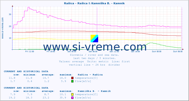  :: Rašica - Rašica & Kamniška B. - Kamnik :: temperature | flow | height :: last two days / 5 minutes.