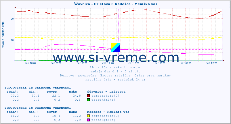 POVPREČJE :: Ščavnica - Pristava & Radešca - Meniška vas :: temperatura | pretok | višina :: zadnja dva dni / 5 minut.