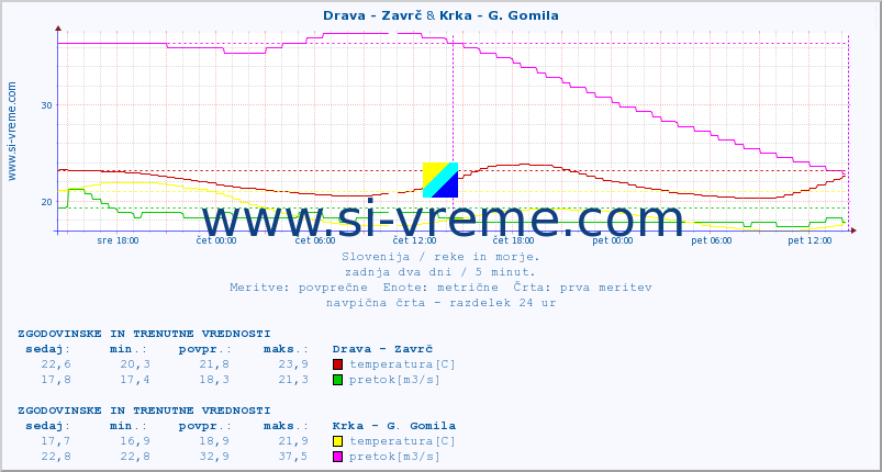 POVPREČJE :: Drava - Zavrč & Krka - G. Gomila :: temperatura | pretok | višina :: zadnja dva dni / 5 minut.