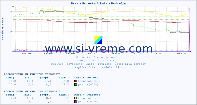 POVPREČJE :: Krka - Soteska & Rača - Podrečje :: temperatura | pretok | višina :: zadnja dva dni / 5 minut.