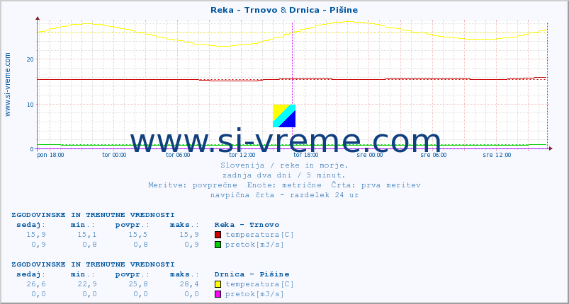 POVPREČJE :: Reka - Trnovo & Drnica - Pišine :: temperatura | pretok | višina :: zadnja dva dni / 5 minut.