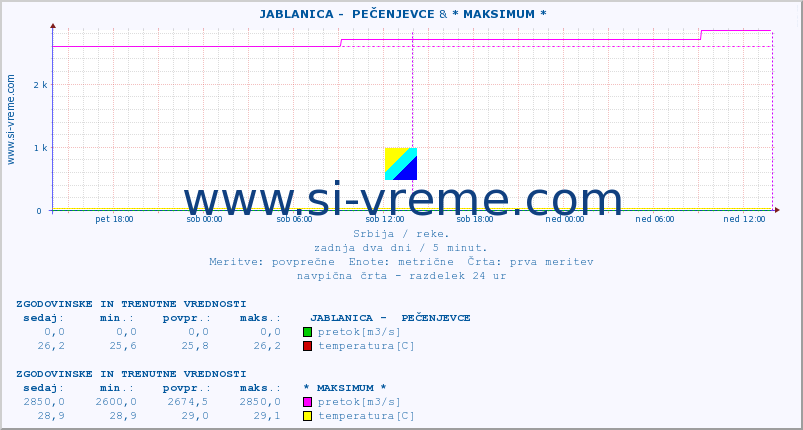 POVPREČJE ::  JABLANICA -  PEČENJEVCE & * MAKSIMUM * :: višina | pretok | temperatura :: zadnja dva dni / 5 minut.