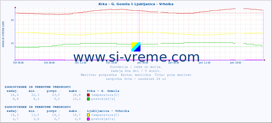 POVPREČJE :: Krka - G. Gomila & Ljubljanica - Vrhnika :: temperatura | pretok | višina :: zadnja dva dni / 5 minut.