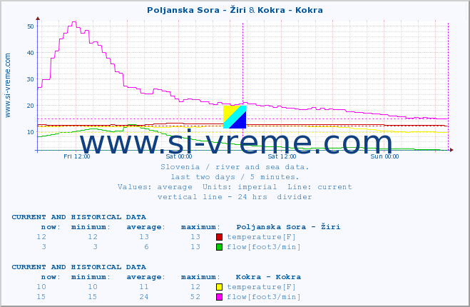  :: Poljanska Sora - Žiri & Kokra - Kokra :: temperature | flow | height :: last two days / 5 minutes.