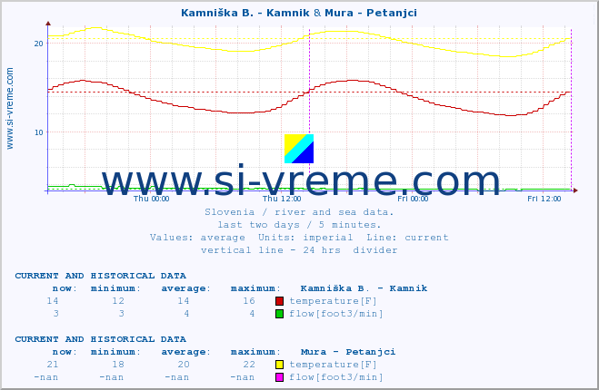  :: Stržen - Gor. Jezero & Mura - Petanjci :: temperature | flow | height :: last two days / 5 minutes.