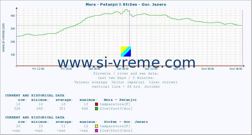  :: Mura - Petanjci & Stržen - Gor. Jezero :: temperature | flow | height :: last two days / 5 minutes.