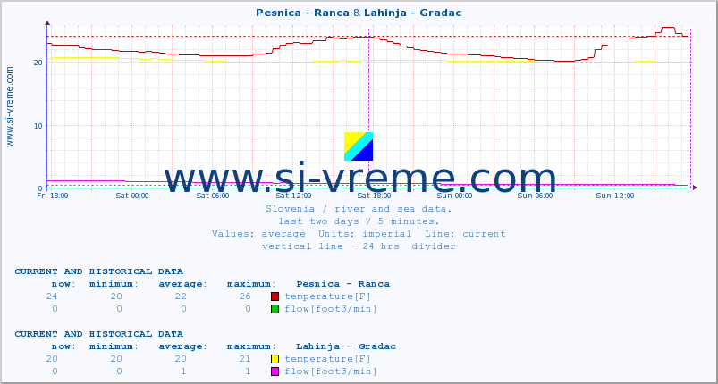  :: Pesnica - Ranca & Lahinja - Gradac :: temperature | flow | height :: last two days / 5 minutes.