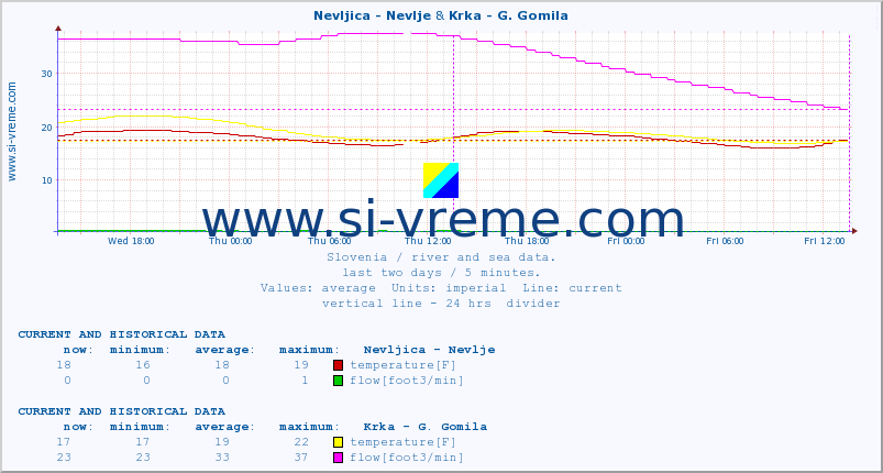  :: Nevljica - Nevlje & Krka - G. Gomila :: temperature | flow | height :: last two days / 5 minutes.