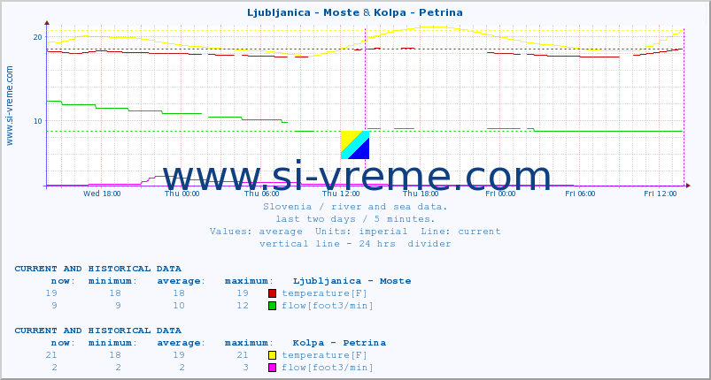  :: Ljubljanica - Moste & Kolpa - Petrina :: temperature | flow | height :: last two days / 5 minutes.