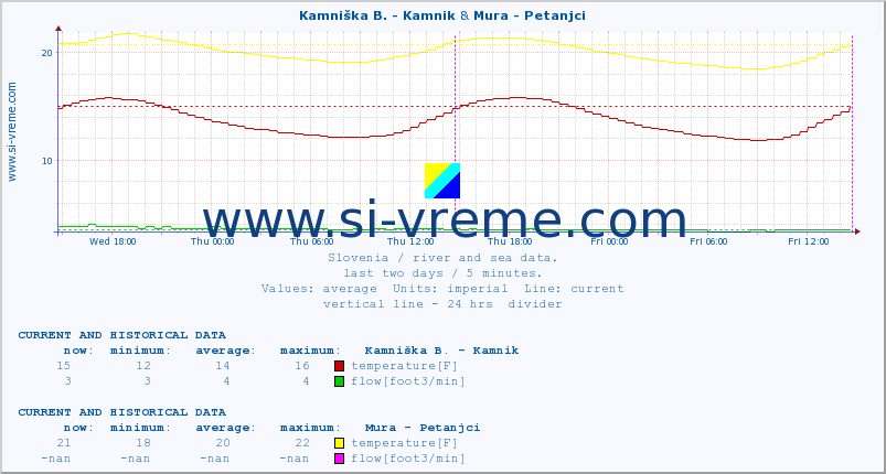  :: Stržen - Gor. Jezero & Mura - Petanjci :: temperature | flow | height :: last two days / 5 minutes.