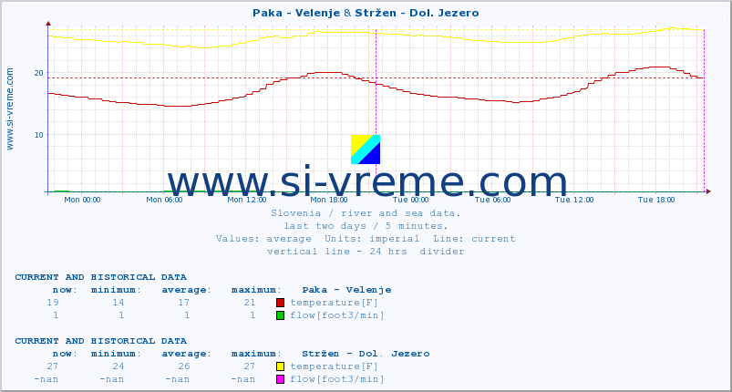  :: Paka - Velenje & Stržen - Dol. Jezero :: temperature | flow | height :: last two days / 5 minutes.
