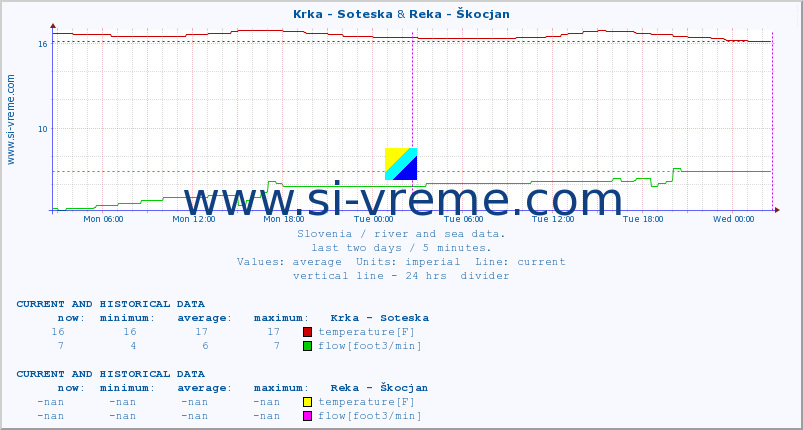  :: Krka - Soteska & Reka - Škocjan :: temperature | flow | height :: last two days / 5 minutes.