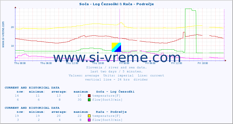  :: Soča - Log Čezsoški & Rača - Podrečje :: temperature | flow | height :: last two days / 5 minutes.