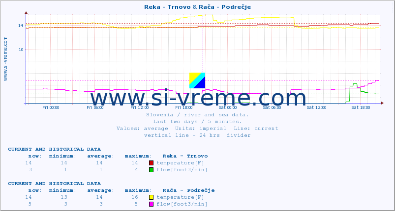  :: Reka - Trnovo & Rača - Podrečje :: temperature | flow | height :: last two days / 5 minutes.