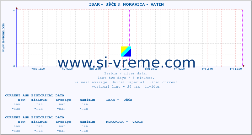  ::  IBAR -  UŠĆE &  MORAVICA -  VATIN :: height |  |  :: last two days / 5 minutes.