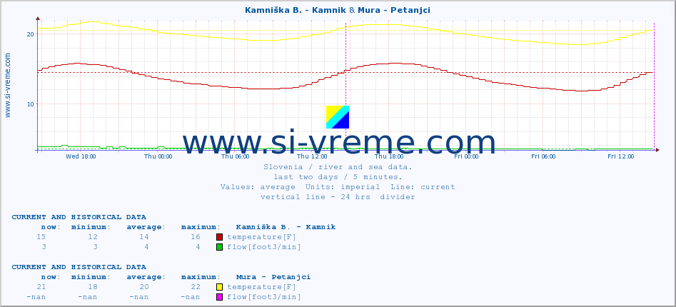  :: Stržen - Gor. Jezero & Mura - Petanjci :: temperature | flow | height :: last two days / 5 minutes.