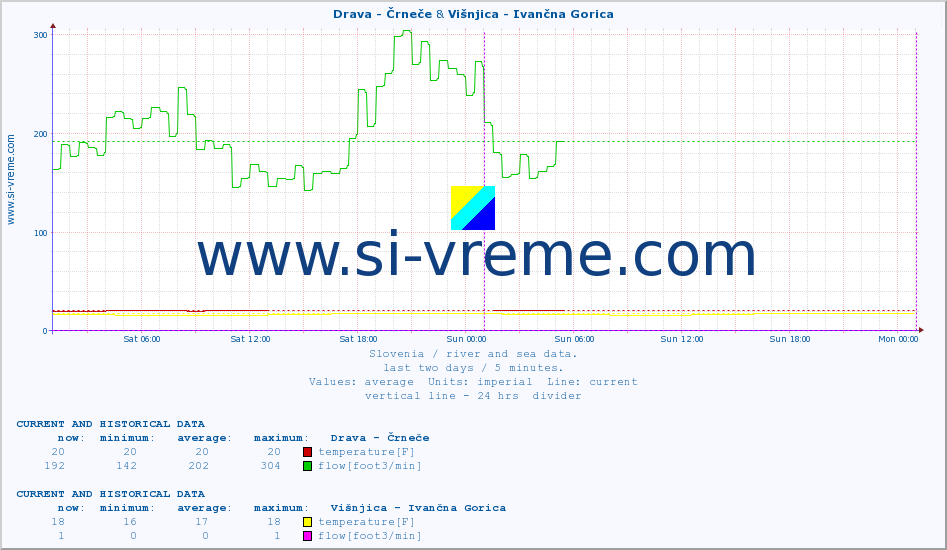  :: Drava - Črneče & Višnjica - Ivančna Gorica :: temperature | flow | height :: last two days / 5 minutes.