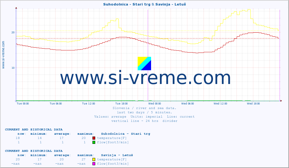  :: Suhodolnica - Stari trg & Savinja - Letuš :: temperature | flow | height :: last two days / 5 minutes.