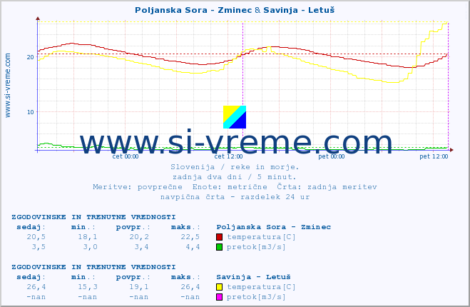 POVPREČJE :: Poljanska Sora - Zminec & Savinja - Letuš :: temperatura | pretok | višina :: zadnja dva dni / 5 minut.