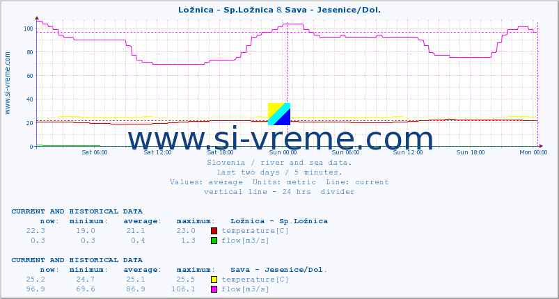  :: Ložnica - Sp.Ložnica & Sava - Jesenice/Dol. :: temperature | flow | height :: last two days / 5 minutes.