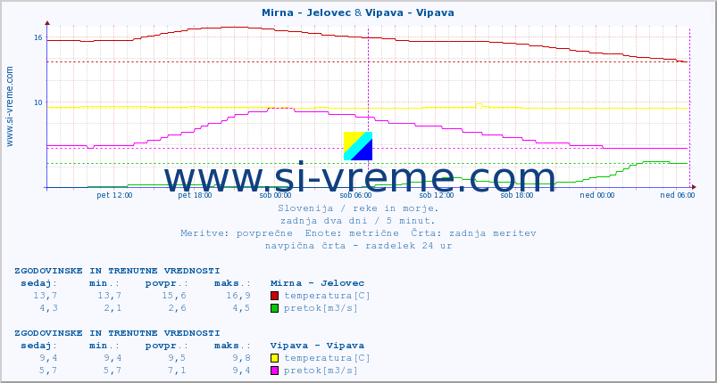 POVPREČJE :: Mirna - Jelovec & Vipava - Vipava :: temperatura | pretok | višina :: zadnja dva dni / 5 minut.