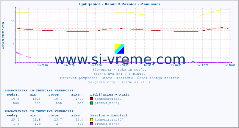 POVPREČJE :: Ljubljanica - Kamin & Pesnica - Zamušani :: temperatura | pretok | višina :: zadnja dva dni / 5 minut.