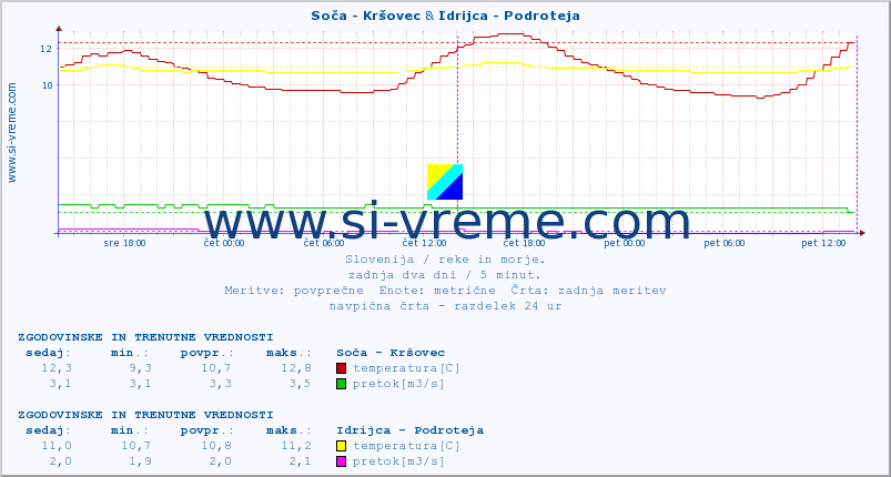 POVPREČJE :: Soča - Kršovec & Idrijca - Podroteja :: temperatura | pretok | višina :: zadnja dva dni / 5 minut.