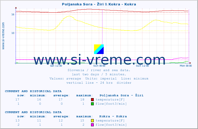  :: Poljanska Sora - Žiri & Kokra - Kokra :: temperature | flow | height :: last two days / 5 minutes.