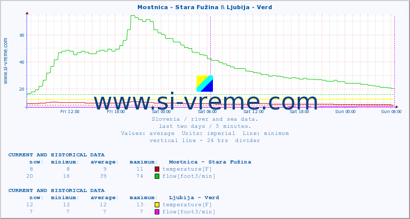  :: Mostnica - Stara Fužina & Ljubija - Verd :: temperature | flow | height :: last two days / 5 minutes.