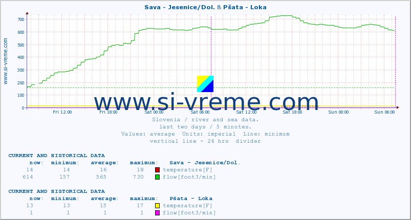  :: Sava - Jesenice/Dol. & Pšata - Loka :: temperature | flow | height :: last two days / 5 minutes.