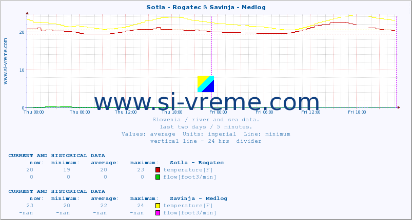  :: Sotla - Rogatec & Savinja - Medlog :: temperature | flow | height :: last two days / 5 minutes.