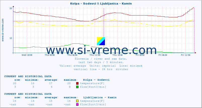  :: Kolpa - Sodevci & Ljubljanica - Kamin :: temperature | flow | height :: last two days / 5 minutes.