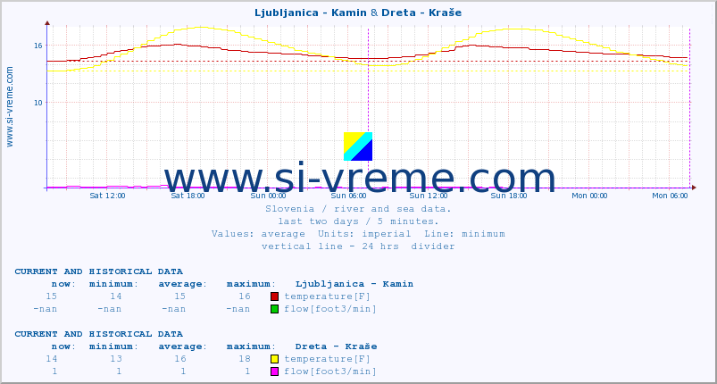  :: Ljubljanica - Kamin & Dreta - Kraše :: temperature | flow | height :: last two days / 5 minutes.