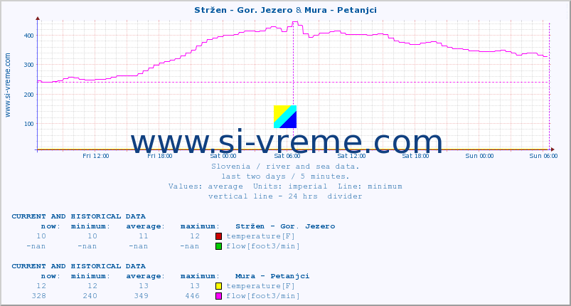  :: Stržen - Gor. Jezero & Mura - Petanjci :: temperature | flow | height :: last two days / 5 minutes.