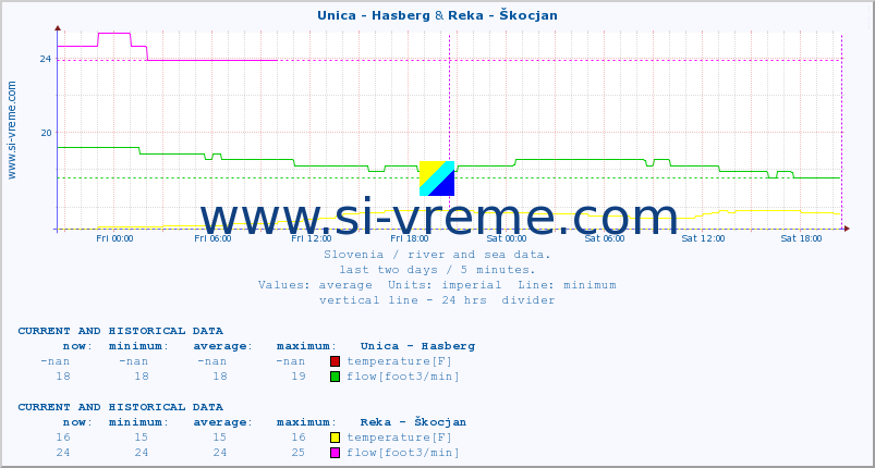  :: Unica - Hasberg & Reka - Škocjan :: temperature | flow | height :: last two days / 5 minutes.