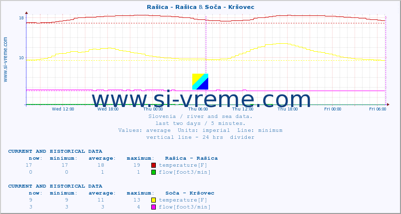  :: Rašica - Rašica & Soča - Kršovec :: temperature | flow | height :: last two days / 5 minutes.