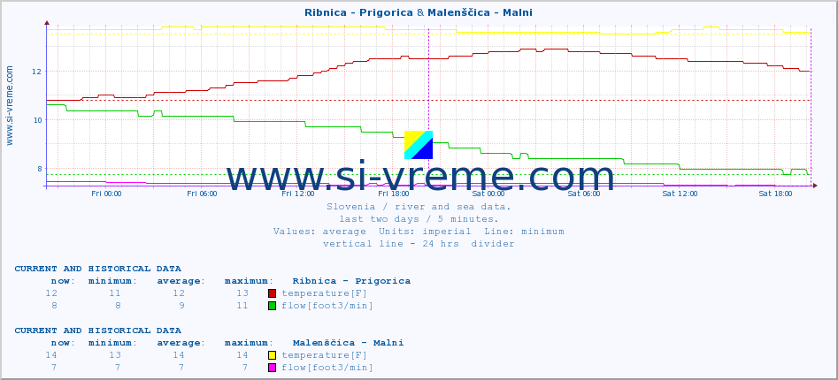  :: Ribnica - Prigorica & Malenščica - Malni :: temperature | flow | height :: last two days / 5 minutes.