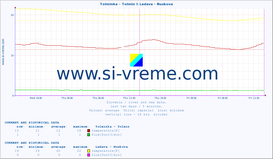  :: Tolminka - Tolmin & Ledava - Nuskova :: temperature | flow | height :: last two days / 5 minutes.