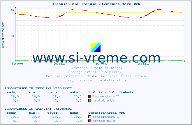 POVPREČJE :: Trebuša - Dol. Trebuša & Temenica-Rožni Vrh :: temperatura | pretok | višina :: zadnja dva dni / 5 minut.