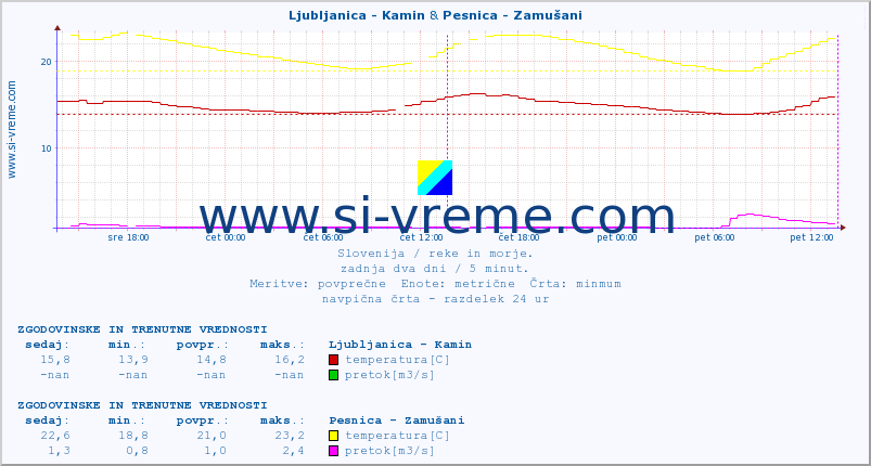 POVPREČJE :: Ljubljanica - Kamin & Pesnica - Zamušani :: temperatura | pretok | višina :: zadnja dva dni / 5 minut.