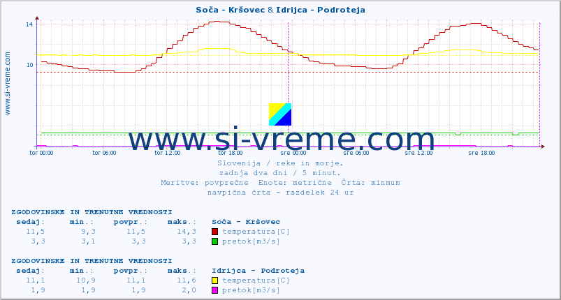 POVPREČJE :: Soča - Kršovec & Idrijca - Podroteja :: temperatura | pretok | višina :: zadnja dva dni / 5 minut.