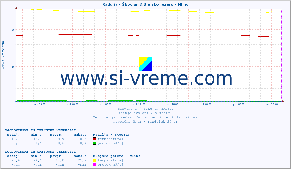 POVPREČJE :: Radulja - Škocjan & Blejsko jezero - Mlino :: temperatura | pretok | višina :: zadnja dva dni / 5 minut.