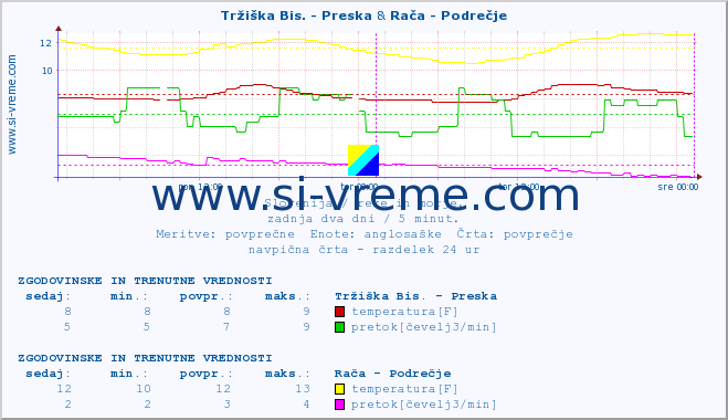 POVPREČJE :: Tržiška Bis. - Preska & Rača - Podrečje :: temperatura | pretok | višina :: zadnja dva dni / 5 minut.