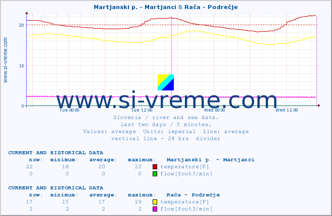  :: Martjanski p. - Martjanci & Rača - Podrečje :: temperature | flow | height :: last two days / 5 minutes.
