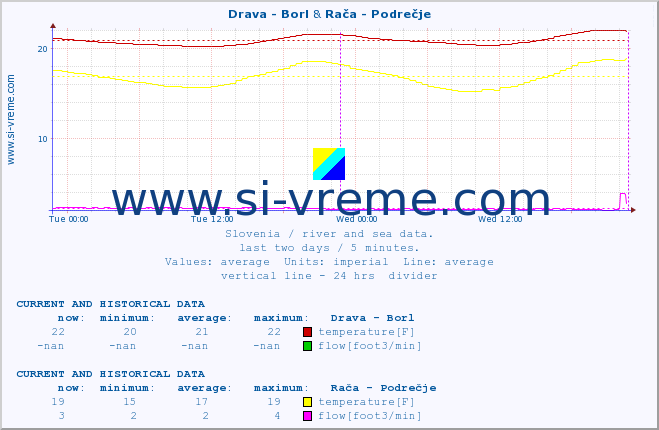  :: Drava - Borl & Rača - Podrečje :: temperature | flow | height :: last two days / 5 minutes.