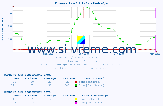  :: Drava - Zavrč & Rača - Podrečje :: temperature | flow | height :: last two days / 5 minutes.
