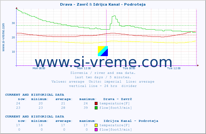  :: Drava - Zavrč & Idrijca Kanal - Podroteja :: temperature | flow | height :: last two days / 5 minutes.
